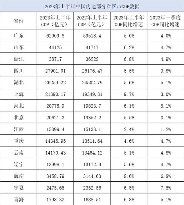 15省份上半年GDP出炉：9省增速高于全国，上海增长9.7%领跑